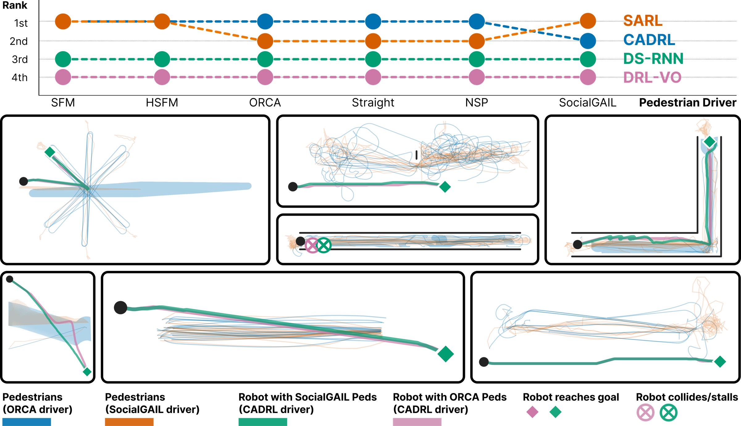 Rank chart of four robot policies across six pedestrian drivers, with example trajectories